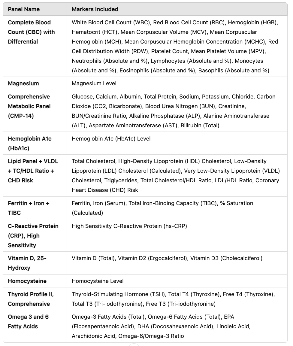 Wellness Kickstart Profile (60+ Biomarkers)